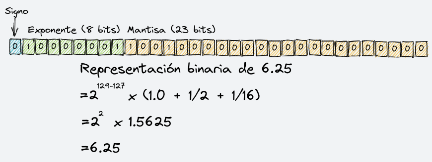 Representación binaria de 6.25