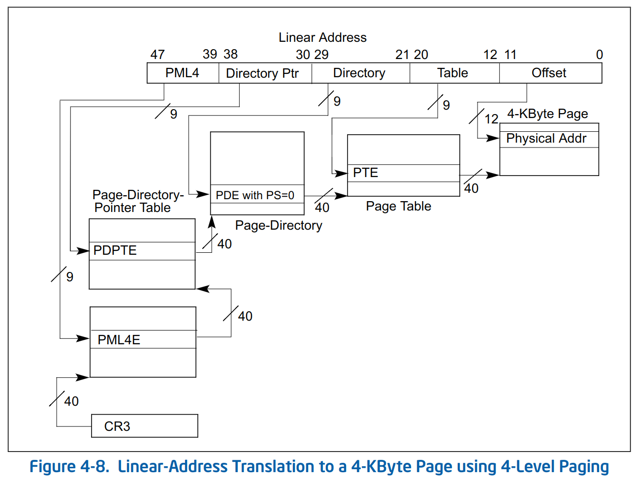 Linear-Address Translation to a 4-KByte Page using 4-Level Paging