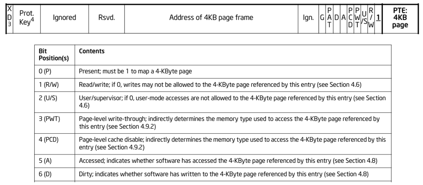 Format of a page table entry