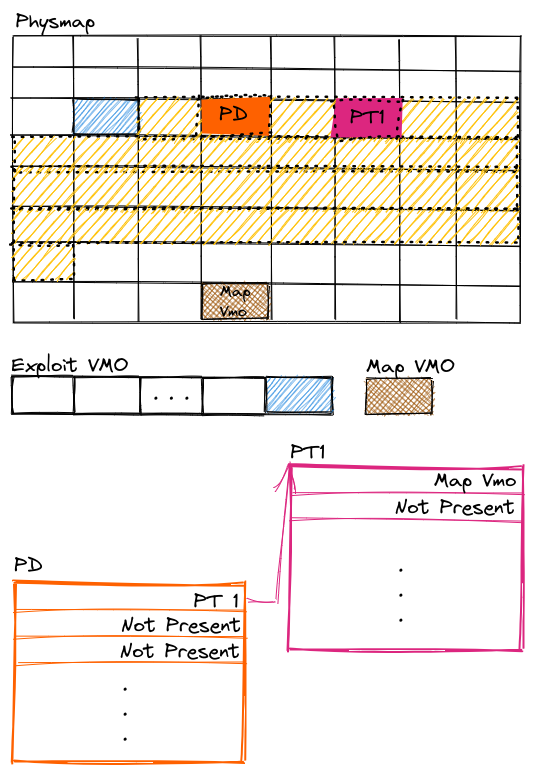 An image of the physmap, showing one page allocated to the exploit vmo, thenext 32 pages are “affected” by the bug, and inside that range there’s a pagefor the Page Directory and a page for the Page Table that were just created.Outside the range, there is one page mapped for map vmo. Below the physmap,there’s the exploit vmo and map vmo, and below that, the Page Directory withonly one entry completed, pointing towards Page Table 1, also with only oneentry present, pointing to map vmo.