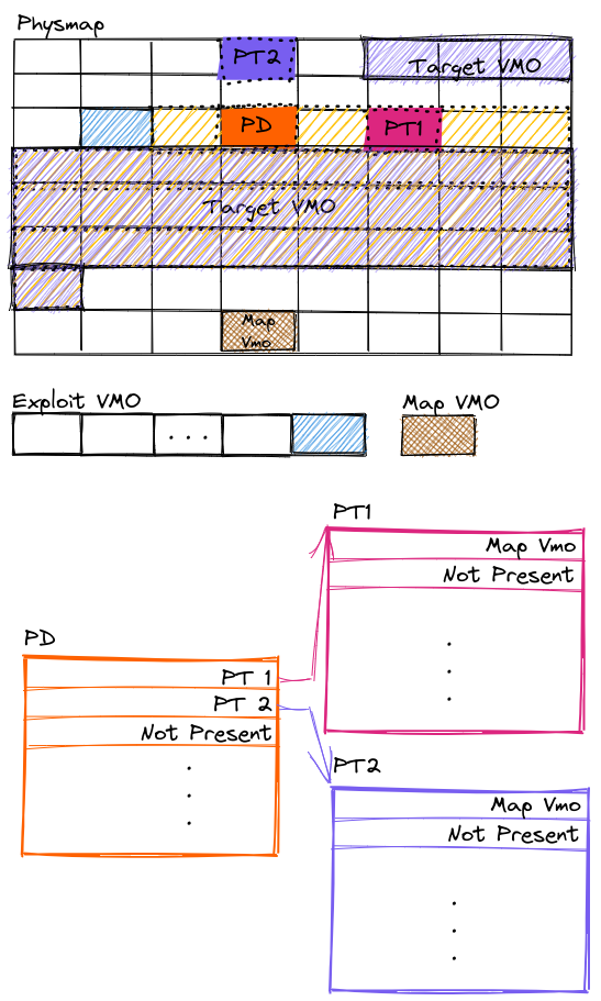 The same image as before, but now the remaining part of the affected regionwas taken over by target vmo, which also has some other memory committed fromthe physmap. There’s also one page allocated for Page Table 2. The PageDirectory now has one new entry, which points to Page Table 2. Page Table 2 hasonly one present entry, pointing to map VMO