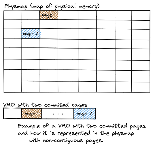 An image of the physmap showing two non-contiguous pages committed to aVMO