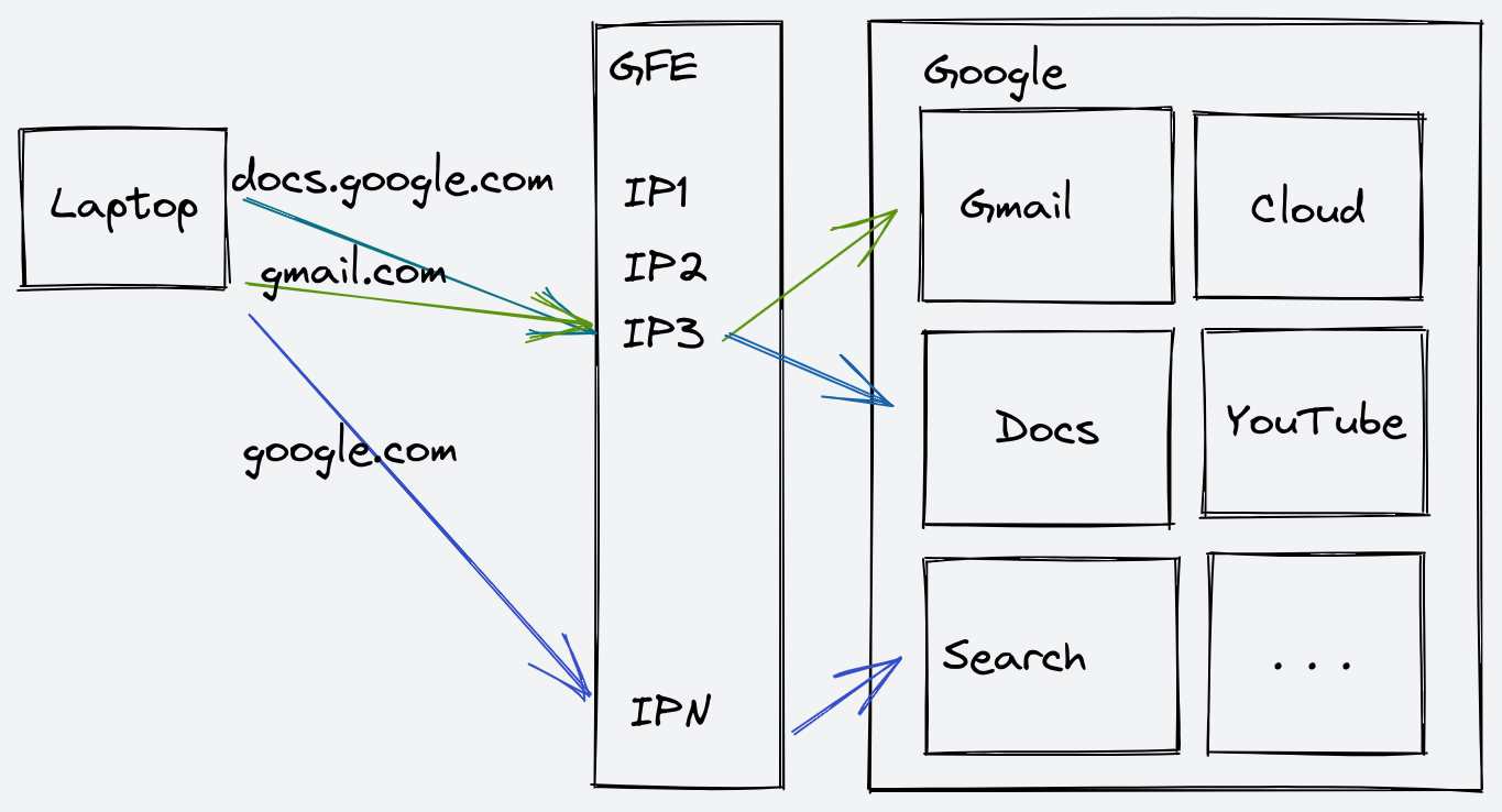 A laptop trying to connect to three Google domains. Two resolve to a GFEIP, and another one to a different GFE IP. GFE then routes the connections tothe right Google services.