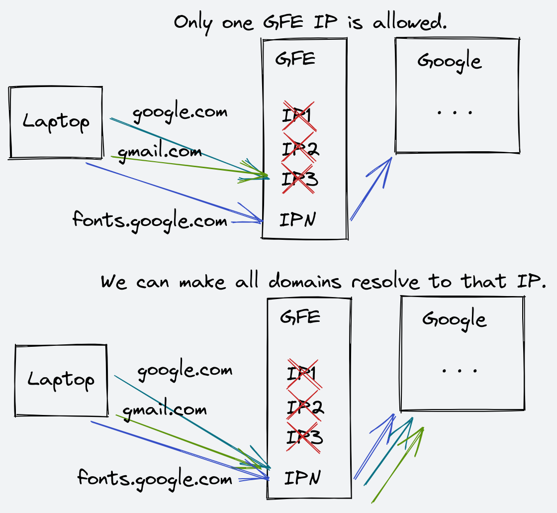 Above: A laptop trying to connect to three Google domains. The connections gothrough the GFE, but only one GFE IP is allowed. fonts.google.com resolves tothat IP, and the connection goes through. The other two connections resolve todifferent GFE IPs, and they are blocked. Below: the three domains now resolve tothe same GFE IP as fonts.google.com, and the three connections areallowed.