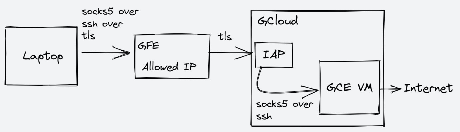 A laptop connected to the allowed GFE IP, which is connected to IAP, which isconnected to a GCE VM which reaches the internet. HTTP/HTTPS traffic istunneled via a socks5 proxy that goes over ssh, and that ssh connection istunneled through a TLS connection.